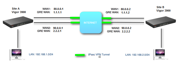 VPN Trunk